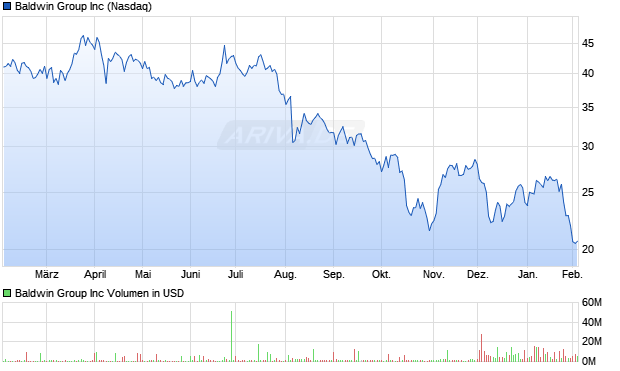 Baldwin Group Aktie Chart