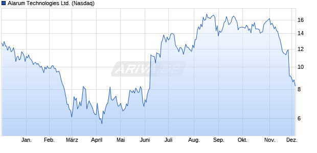 Alarum Technologies Aktie Chart