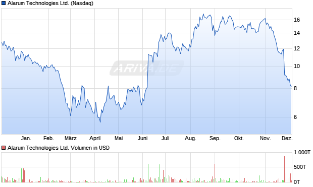 Alarum Technologies Aktie Chart
