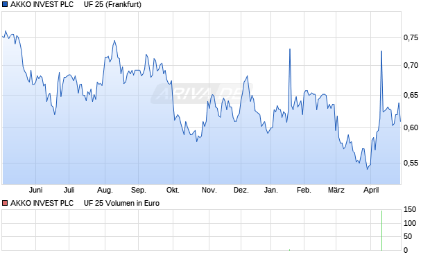 AKKO INVEST PLC     UF 25 Aktie Chart