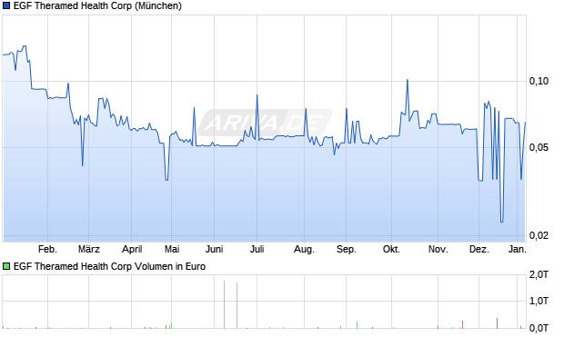 EGF Theramed Health Aktie Chart