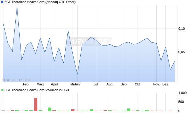EGF Theramed Health Aktie Chart