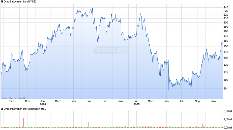 Onto Innovation Chart