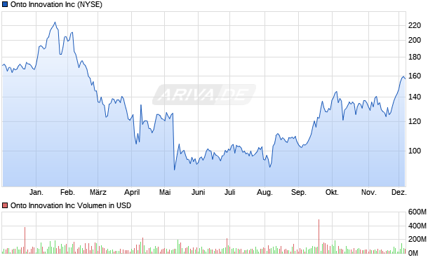 Onto Innovation Aktie Chart