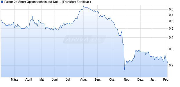 Faktor 2x Short Optionsschein auf Nokia [Vontobel] (WKN: VE3EPG) Chart