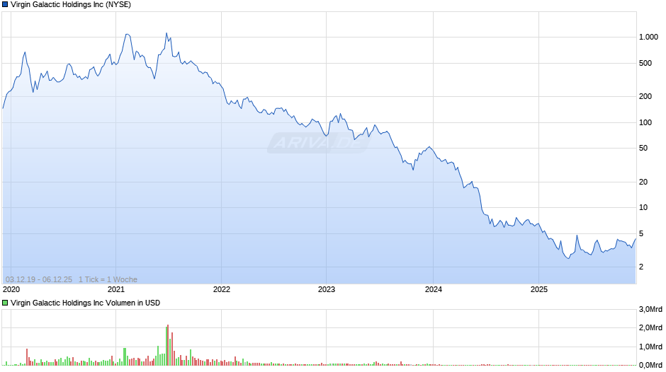 Virgin Galactic Chart