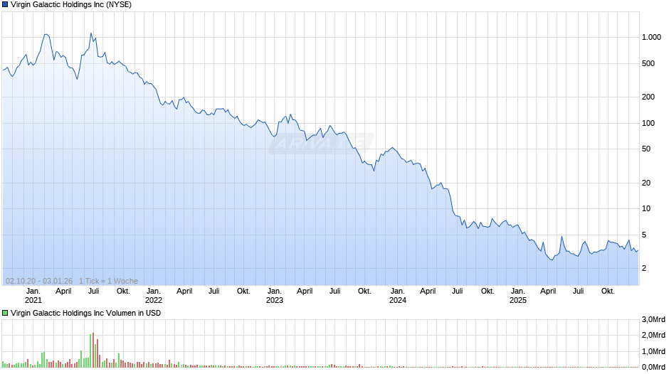Virgin Galactic Chart