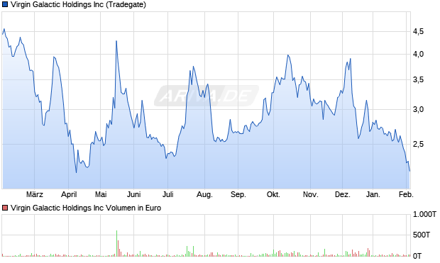 Virgin Galactic Aktie Chart