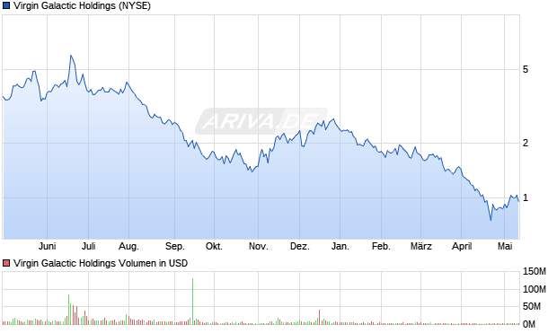 Virgin Galactic Holdings Aktie Chart