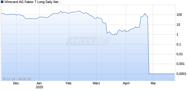 Wirecard AG Faktor 7 Long Daily Net Return Chart