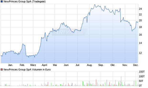 NewPrinces Group Aktie Chart