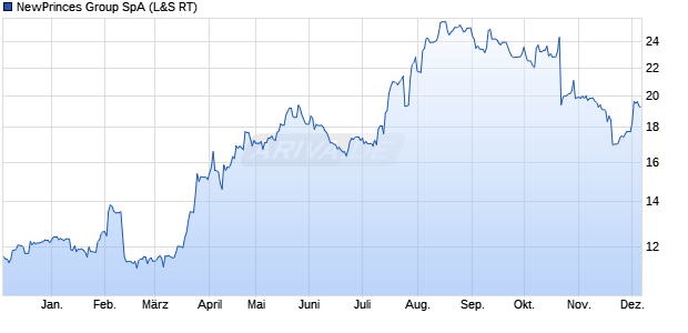 NewPrinces Group Aktie Chart