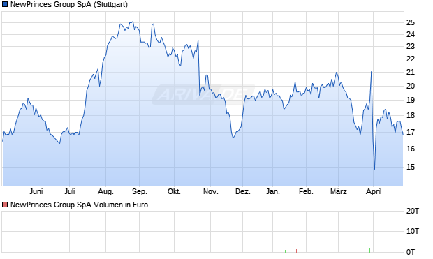 NewPrinces Group Aktie Chart