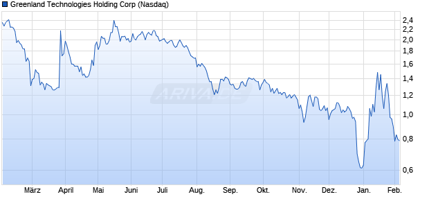 Greenland Technologies Holding Aktie Chart