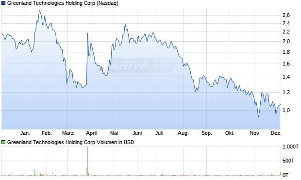 Greenland Technologies Holding Aktie Chart