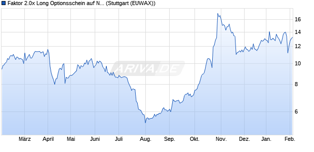 Faktor 2.0x Long Optionsschein auf Nokia [Morgan St. (WKN: MC4MQS) Chart