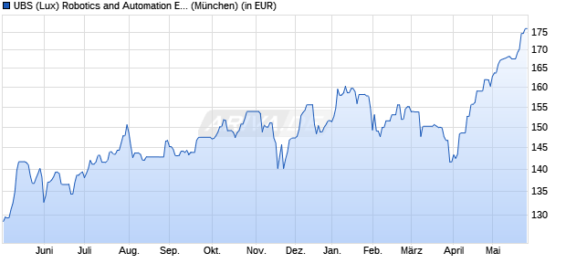 Performance des UBS (Lux) Robotics and Automation Equity Fund (EUR) P-dist (WKN A2PT2Q, ISIN LU2067181615)