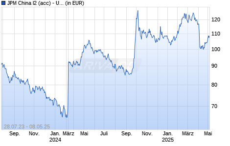 JPM China I2 (acc) - USD Chart
