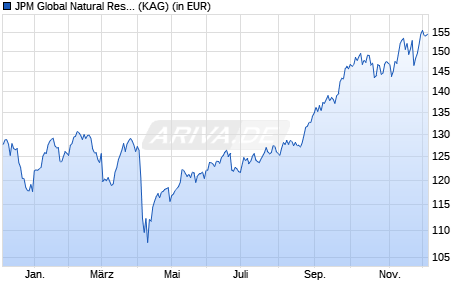 Performance des JPM Global Natural Resources I2 (acc) - USD (WKN A2JK7Z, ISIN LU1814672660)