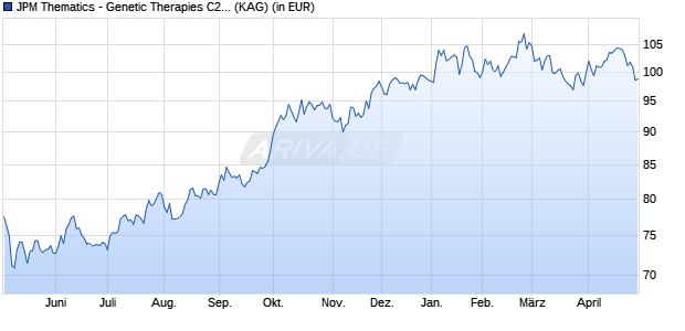 Performance des JPM Thematics - Genetic Therapies C2 (acc) - USD (WKN A2PR4L, ISIN LU2050612154)