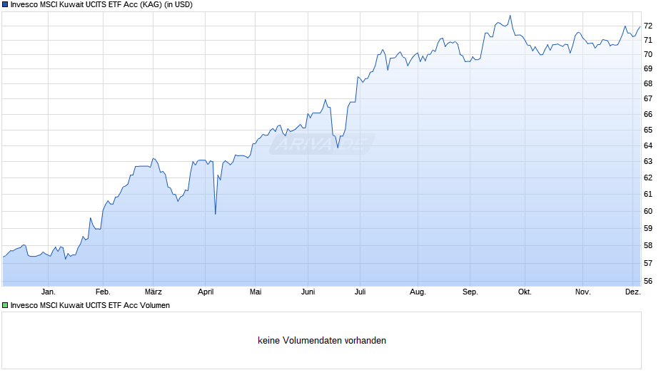 Invesco MSCI Kuwait UCITS ETF Acc Chart
