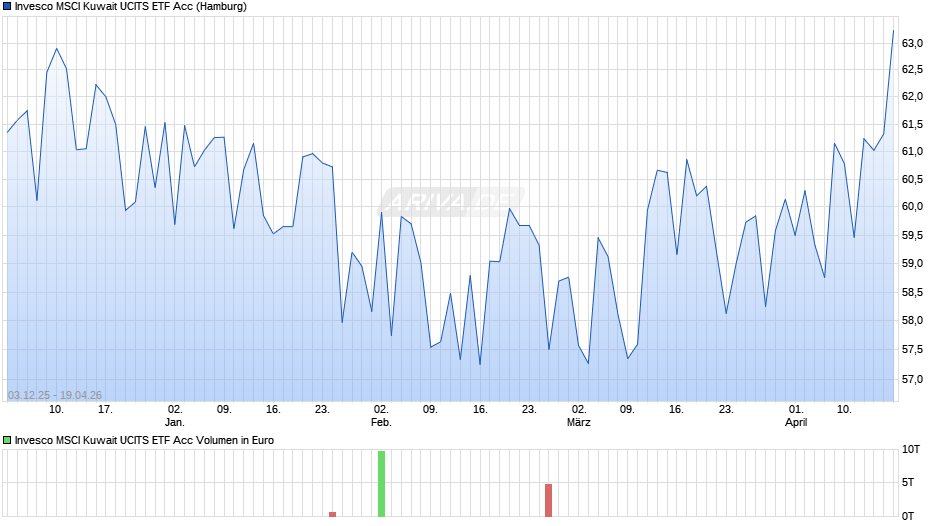Invesco MSCI Kuwait UCITS ETF Acc Chart