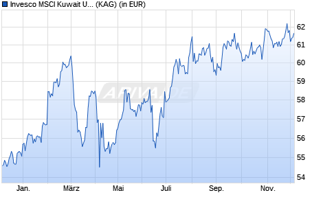 Performance des Invesco MSCI Kuwait UCITS ETF Acc (WKN A2PPQS, ISIN IE00BK63RN45)
