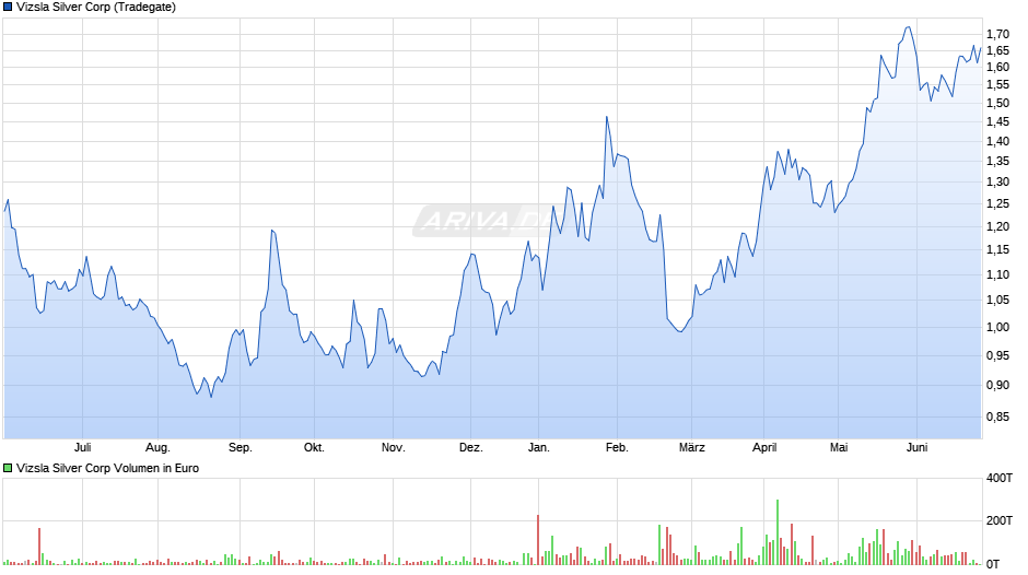 Vizsla Silver Corp. Chart