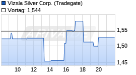 Vizsla Silver Corp. Realtime-Chart