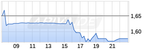Vizsla Silver Corp. Realtime-Chart