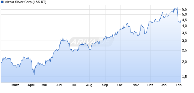 Vizsla Silver Aktie Chart
