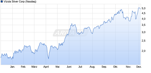 Vizsla Silver Aktie Chart
