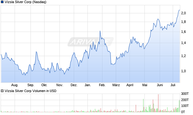 Vizsla Silver Corp. Aktie Chart