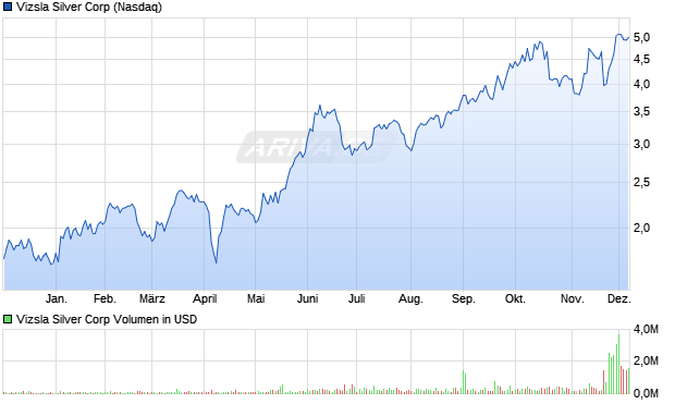 Vizsla Silver Aktie Chart