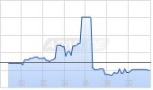 Vizsla Silver Corp Chart