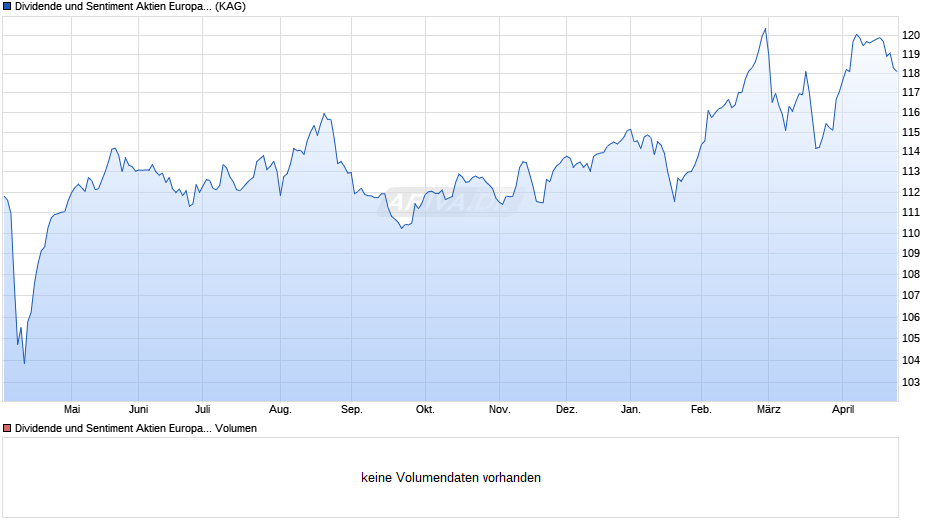 Dividende und Sentiment Aktien Europa I Chart