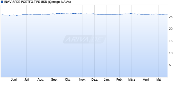 INAV SPDR PORTFO.TIPS USD Chart