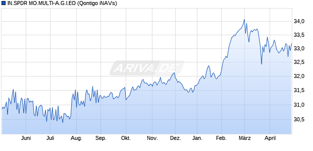 IN.SPDR MO.MULTI-A.G.I.EO Chart