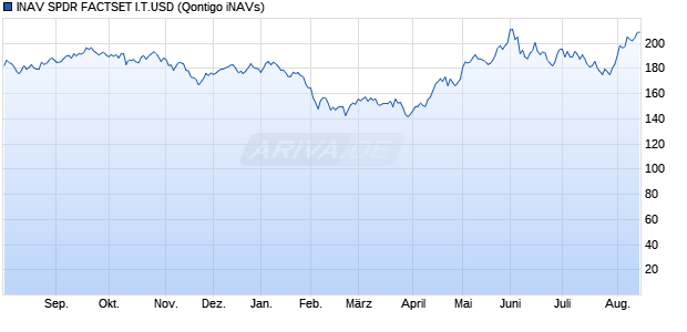 INAV SPDR FACTSET I.T.USD Chart