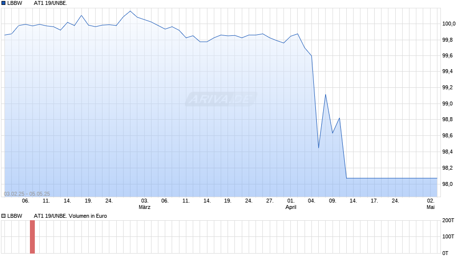 LBBW        AT1 19/UNBE. Chart