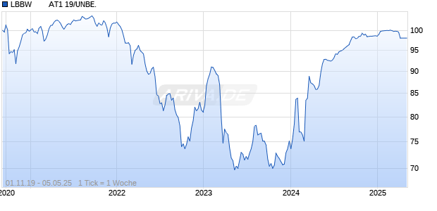 LBBW        AT1 19/UNBE. Chart
