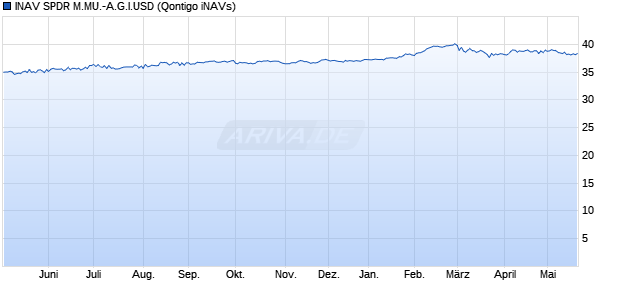 INAV SPDR M.MU.-A.G.I.USD Chart