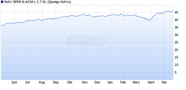 INAV SPDR M.ACWI L.C.T.DL Chart