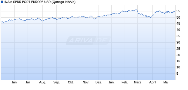 INAV SPDR PORT.EUROPE USD Chart