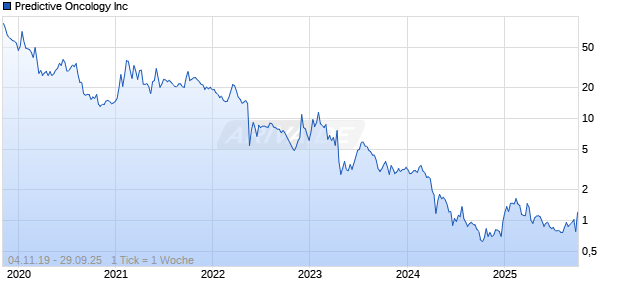 Predictive Oncology Inc Chart