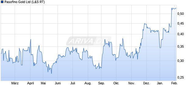 Pasofino Gold Aktie Chart