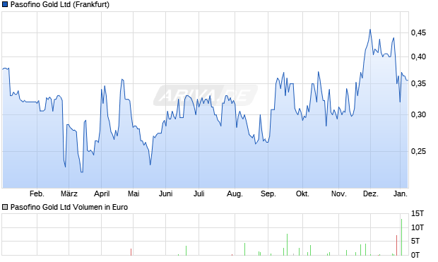 Pasofino Gold Aktie Chart