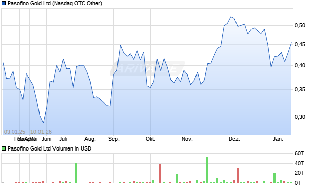 Pasofino Gold Aktie Chart