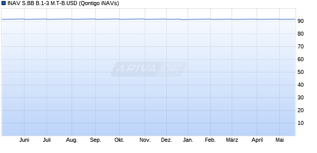 INAV S.BB B.1-3 M.T-B.USD Chart