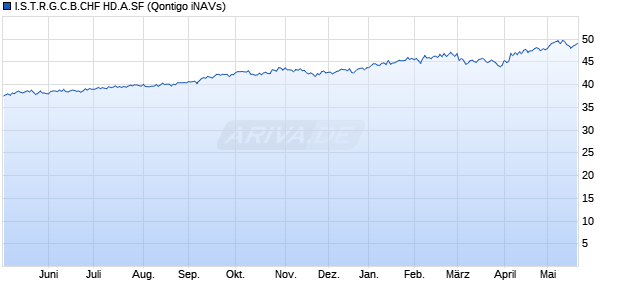 I.S.T.R.G.C.B.CHF HD.A.SF Chart